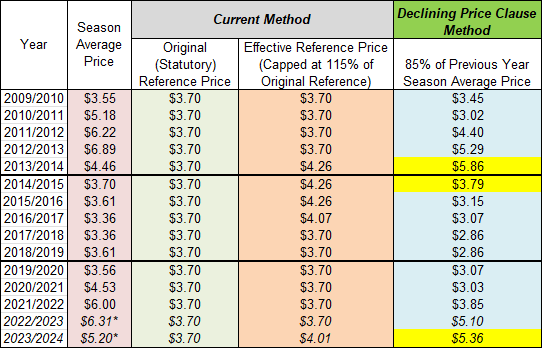 The table illustrates how a declining price clause compares to PLC’s current structure if both were available from 2009-2023. In 2013, corn’s season average price fell to $4.46 per bushel. A $2.43 per bushel decrease compared to 2012’s record high of $6.89. Such a decrease would have seen a large payment from a declining price clause. In 2014 and 2023, payments would have also been received. Under current PLC guidelines, a refence price payment would not have been received until 2015. Two years after market prices initially began to fall.